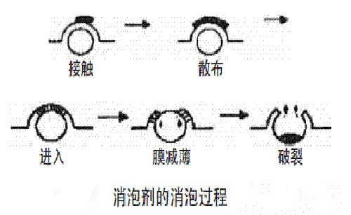 消泡劑的消泡原理圖解 消泡劑的消泡原理圖解