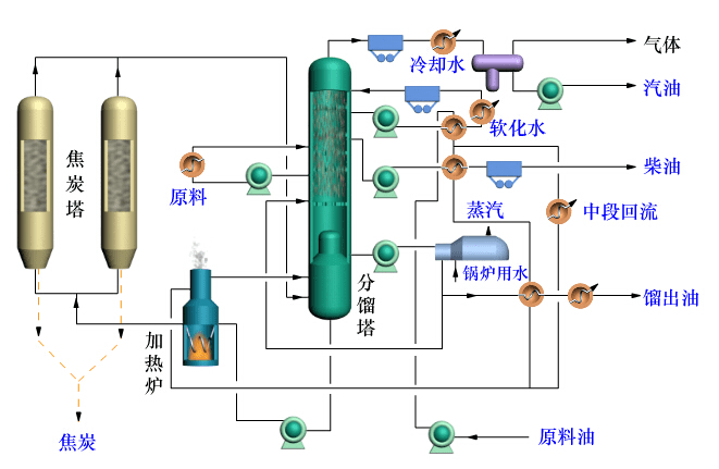 常規延遲焦化流程示意圖 常規延遲焦化流程示意圖